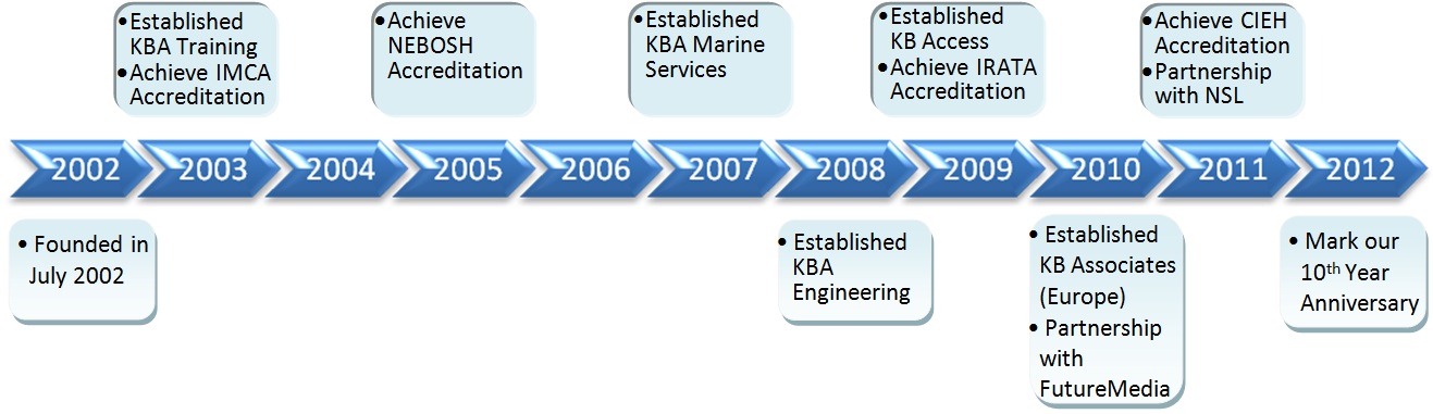 KBA Company Milestone